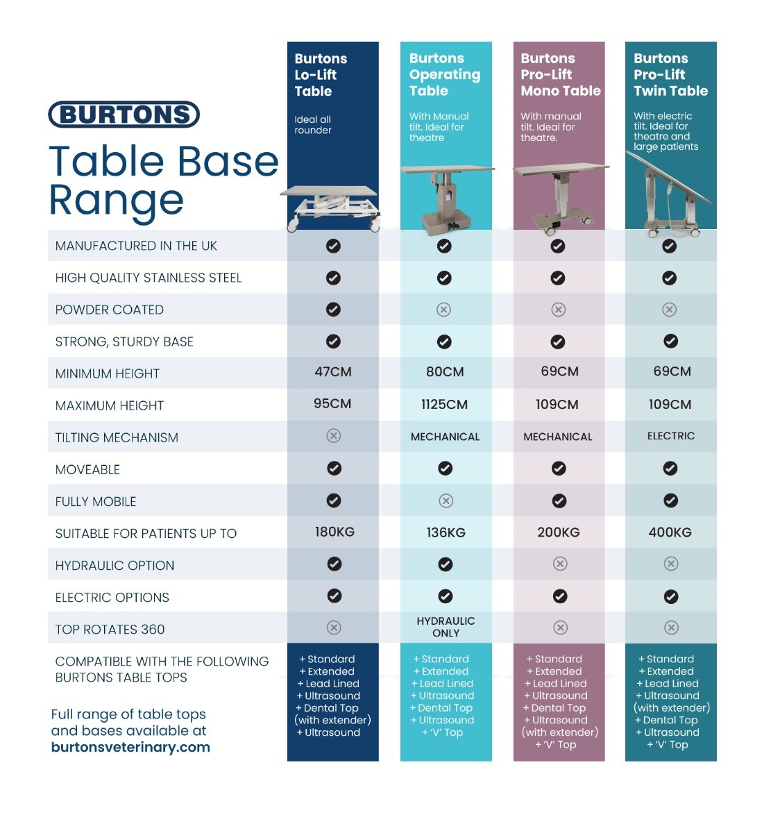 table base comparison chart