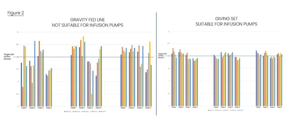 results chart with comparison of giving set type