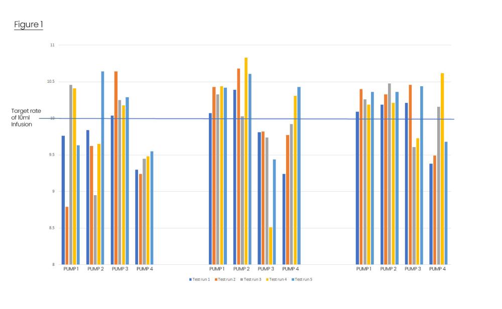 graph of giving set that is not suitable for infusion pumps